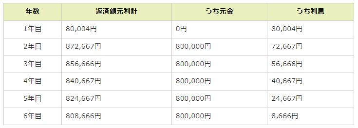 据置期間を利用した創業融資の返済計画